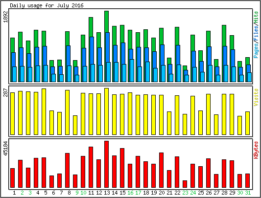 Daily usage