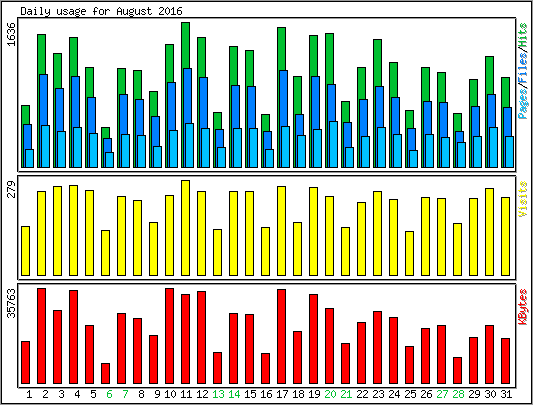 Daily usage