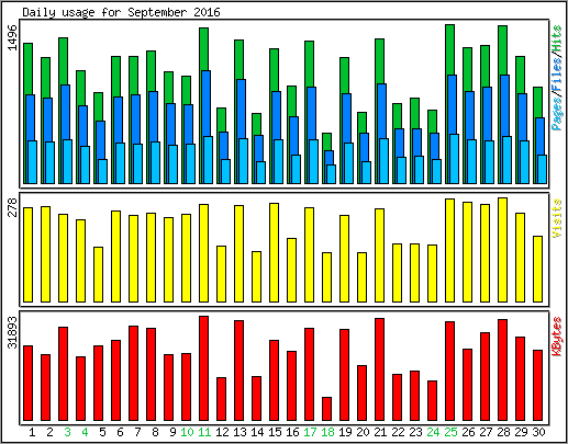 Daily usage