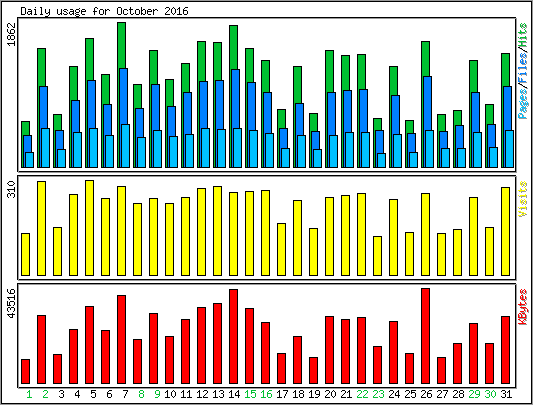 Daily usage