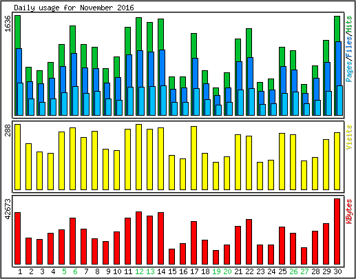 Daily usage