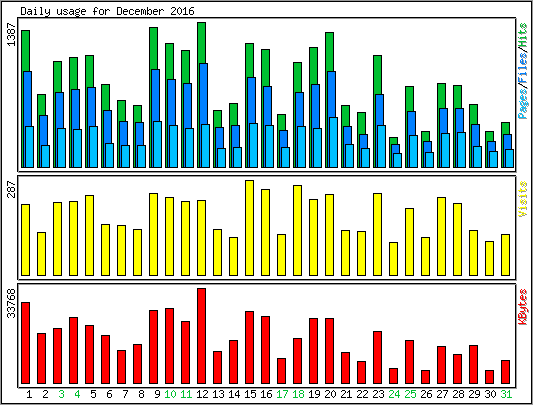 Daily usage
