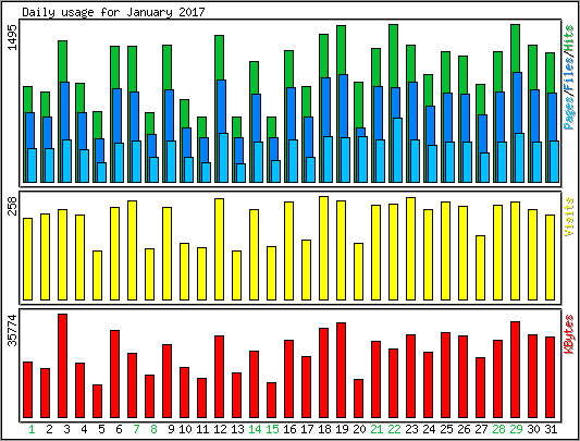 Daily usage
