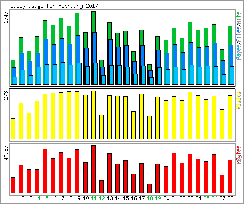 Daily usage