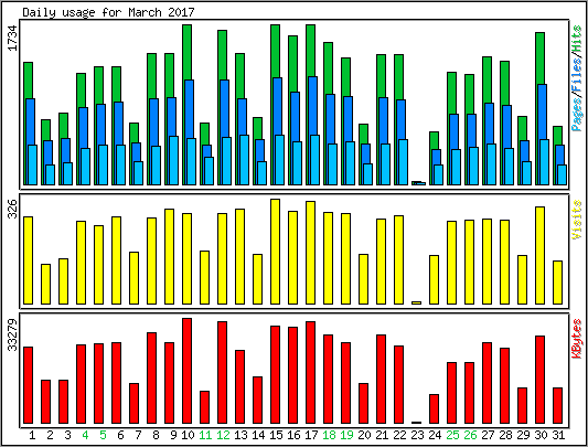 Daily usage