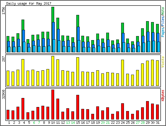 Daily usage