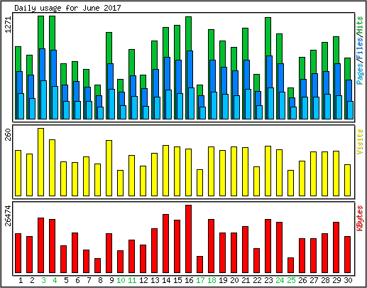 Daily usage