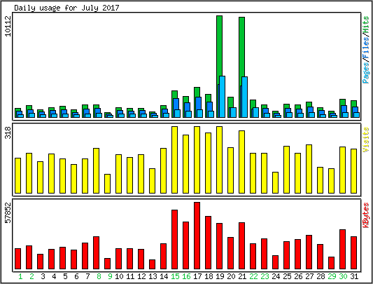 Daily usage