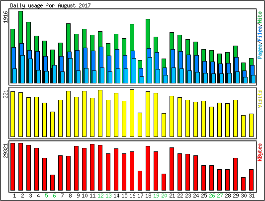 Daily usage