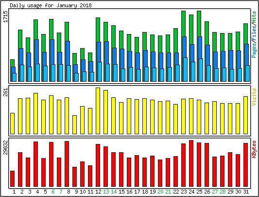 Daily usage