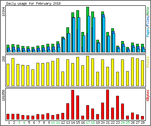Daily usage