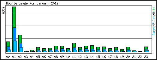 Hourly usage