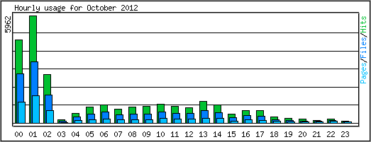 Hourly usage