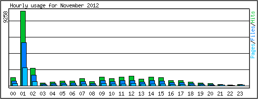 Hourly usage