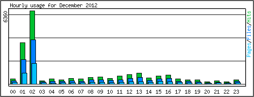 Hourly usage