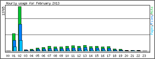 Hourly usage