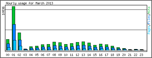 Hourly usage