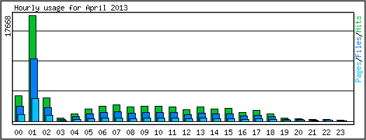 Hourly usage