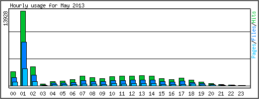 Hourly usage