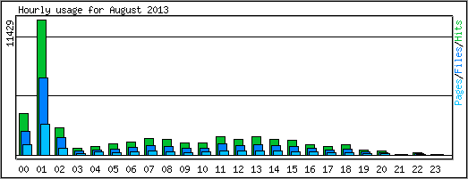 Hourly usage