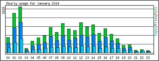 Hourly usage