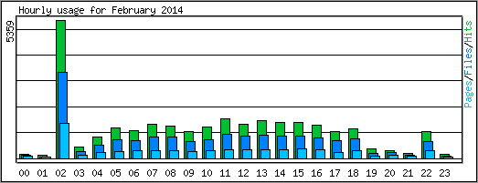 Hourly usage