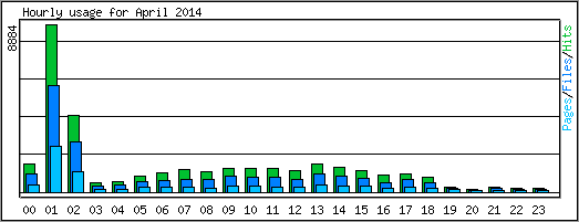 Hourly usage