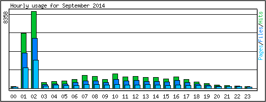 Hourly usage