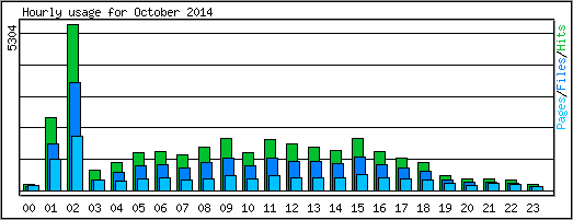 Hourly usage