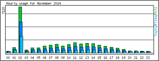 Hourly usage