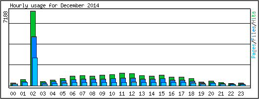Hourly usage