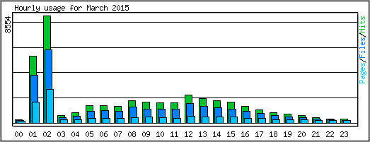 Hourly usage