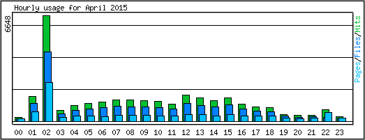 Hourly usage