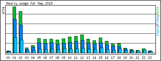 Hourly usage
