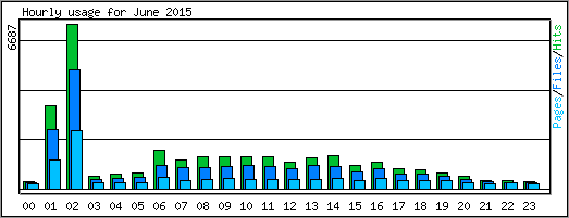 Hourly usage