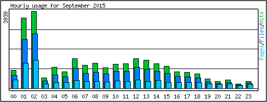 Hourly usage