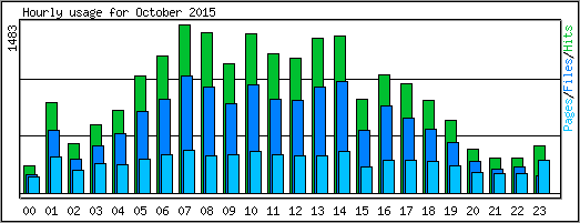 Hourly usage