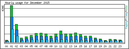 Hourly usage