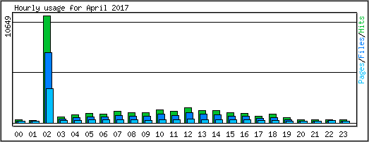 Hourly usage