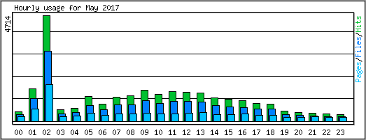 Hourly usage