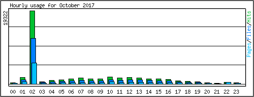 Hourly usage