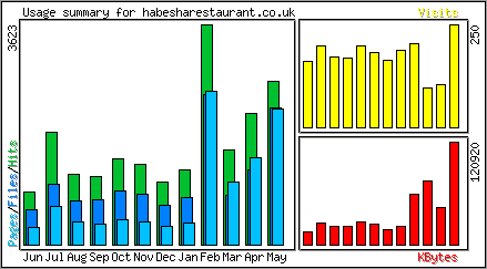 Monthly Overview