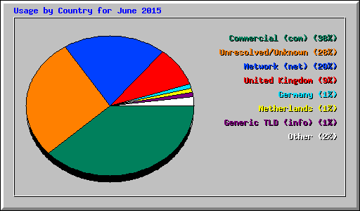 Usage by Country for June 2015