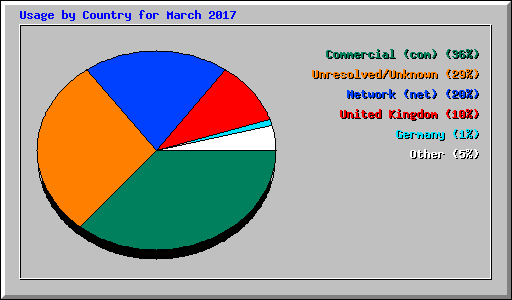 Usage by Country for March 2017