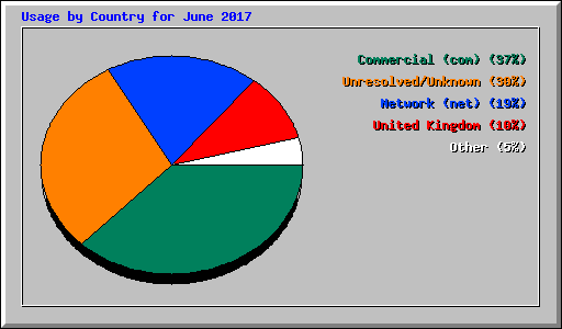 Usage by Country for June 2017