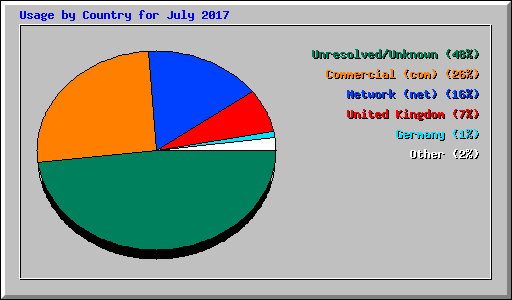 Usage by Country for July 2017