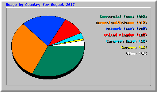 Usage by Country for August 2017