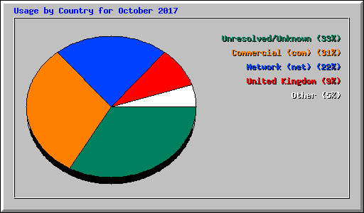 Usage by Country for October 2017