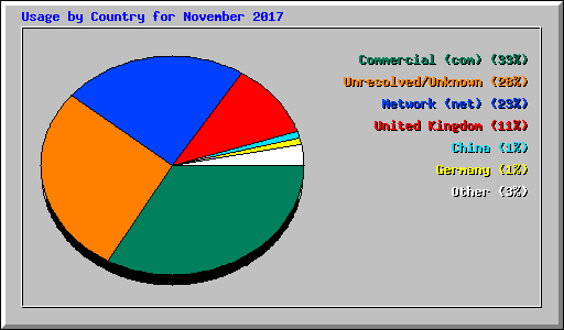 Usage by Country for November 2017