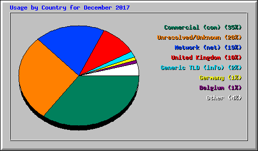 Usage by Country for December 2017